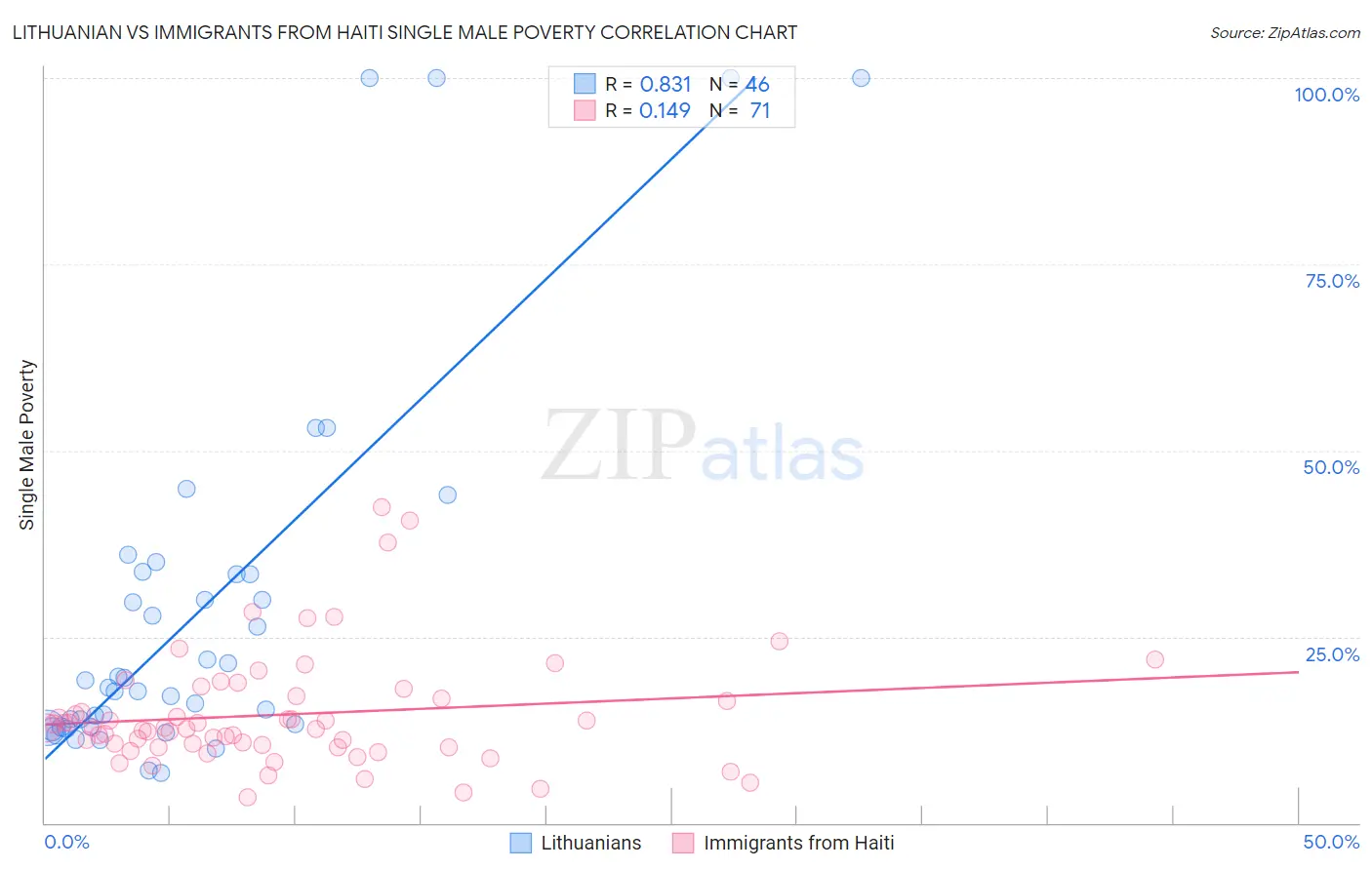 Lithuanian vs Immigrants from Haiti Single Male Poverty