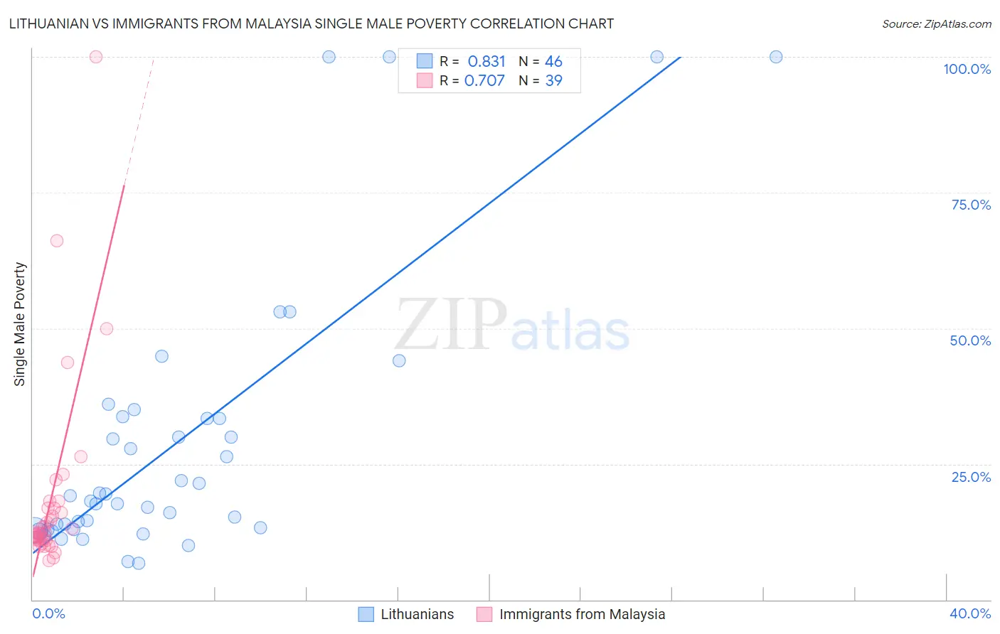 Lithuanian vs Immigrants from Malaysia Single Male Poverty