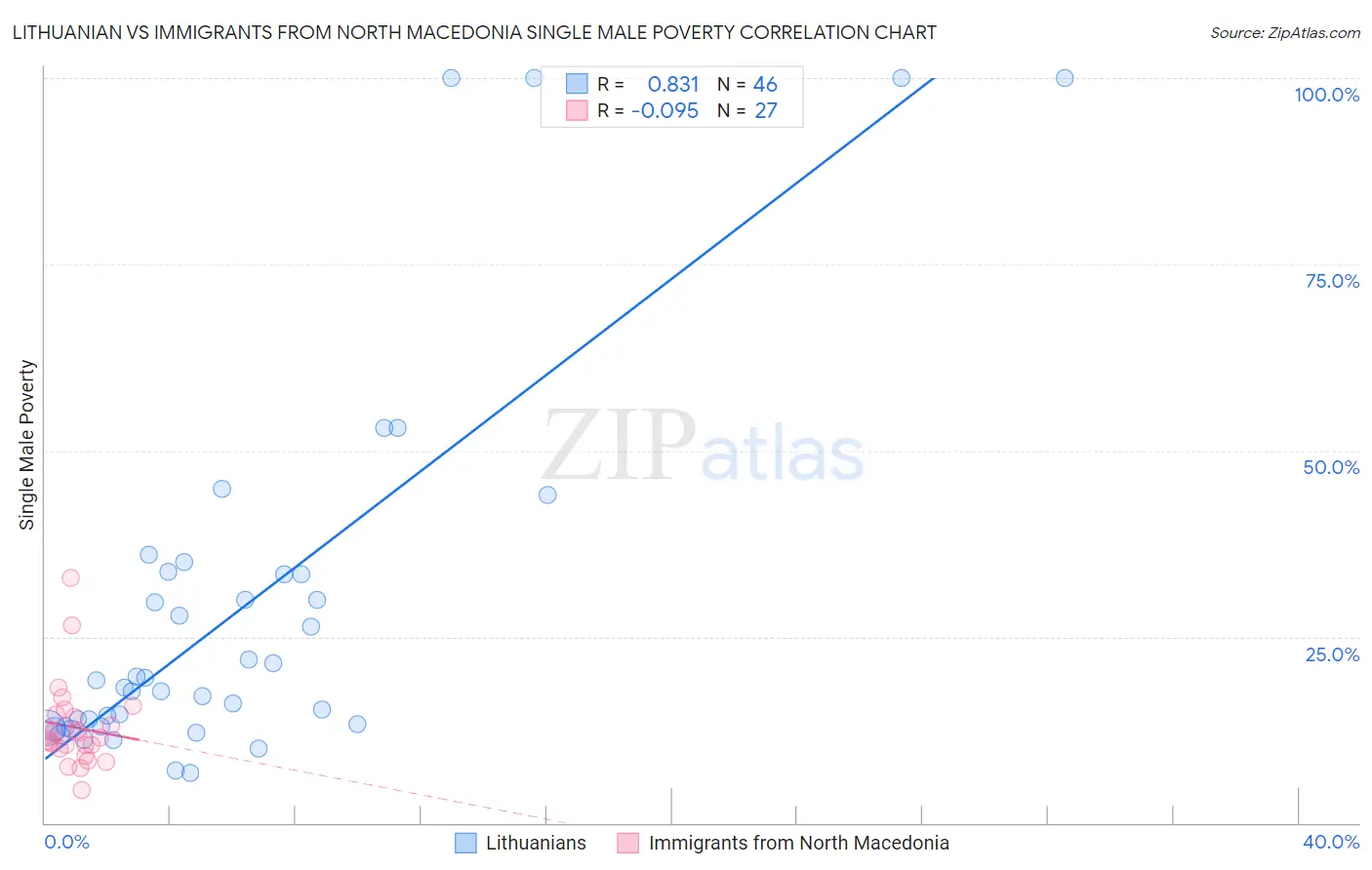 Lithuanian vs Immigrants from North Macedonia Single Male Poverty