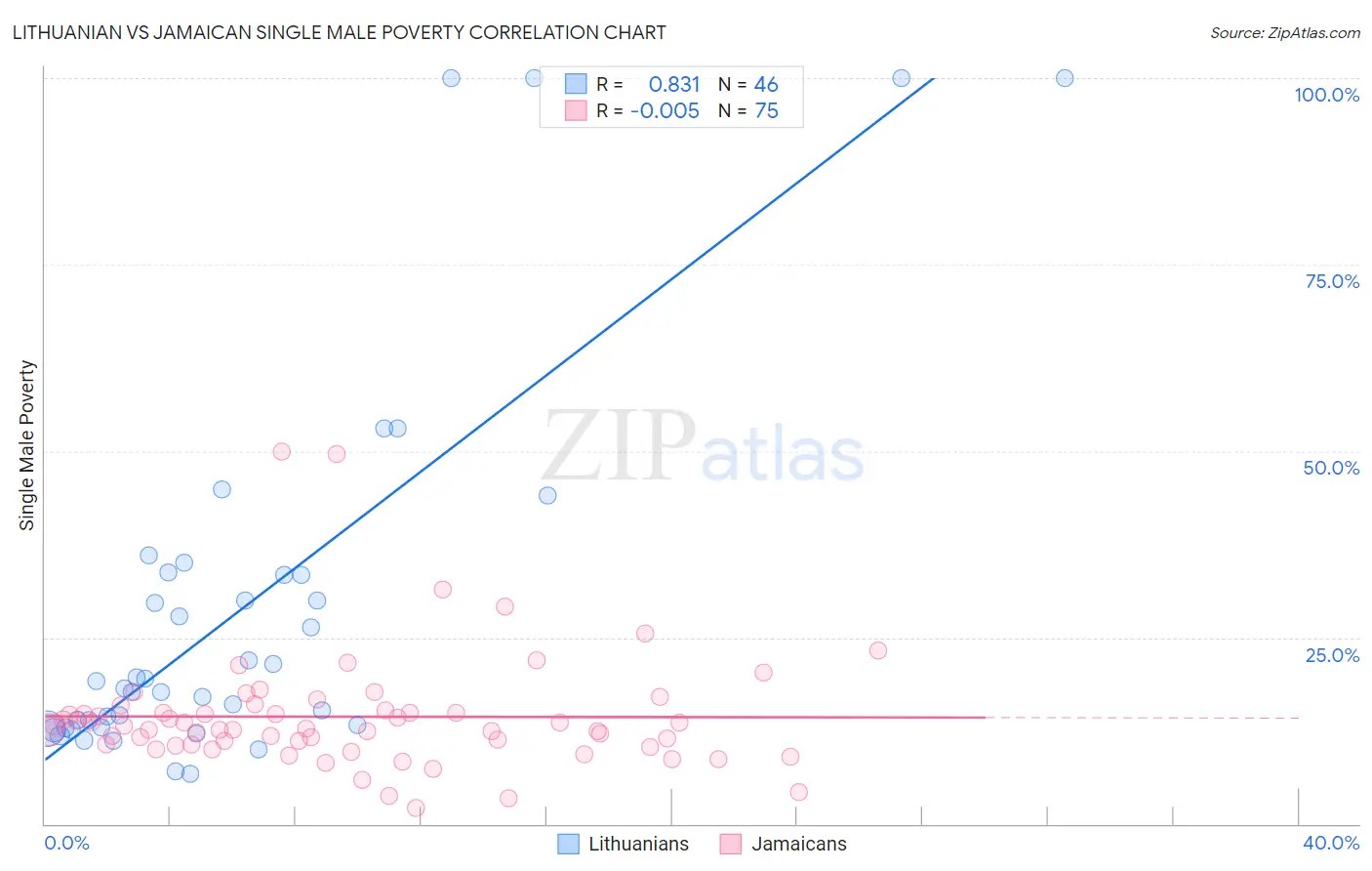 Lithuanian vs Jamaican Single Male Poverty