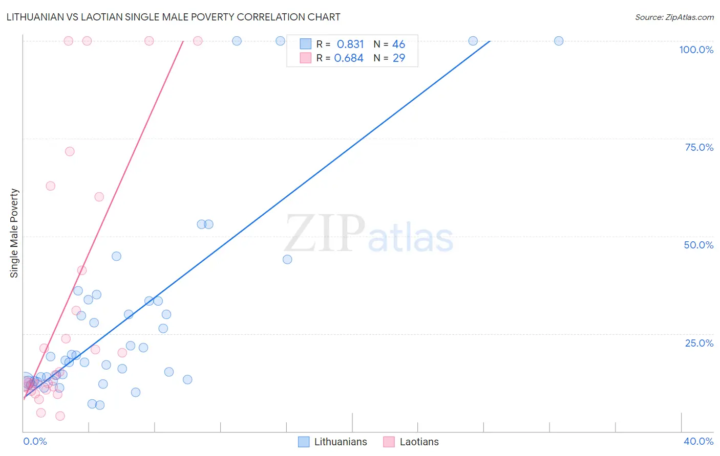 Lithuanian vs Laotian Single Male Poverty