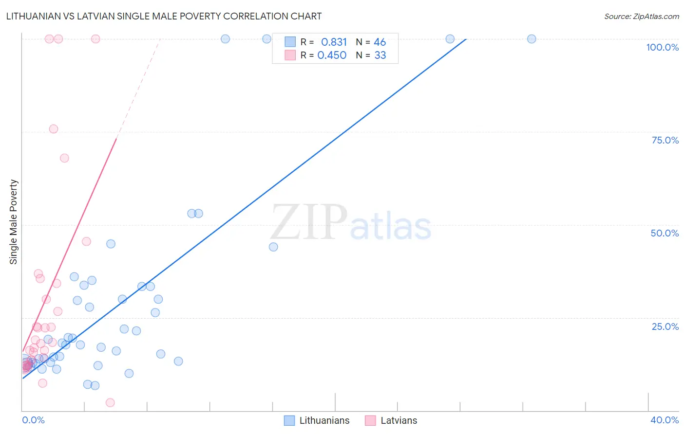 Lithuanian vs Latvian Single Male Poverty