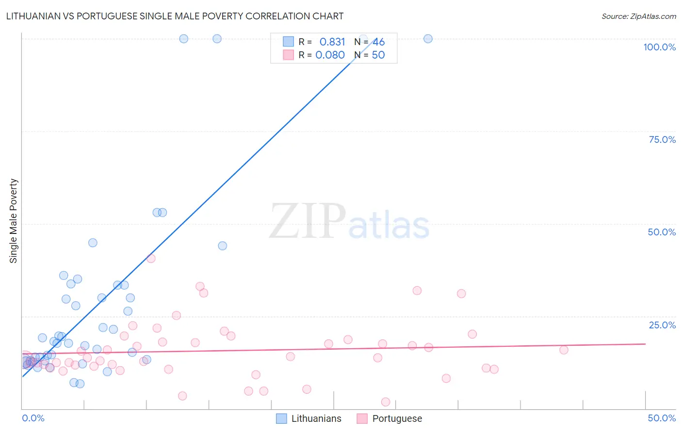 Lithuanian vs Portuguese Single Male Poverty
