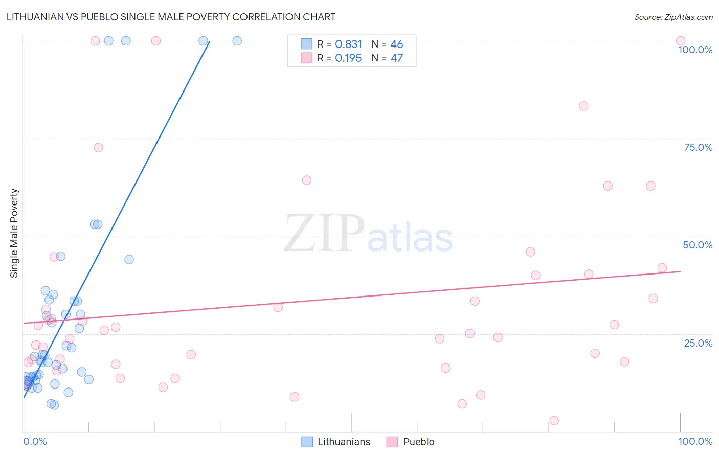 Lithuanian vs Pueblo Single Male Poverty