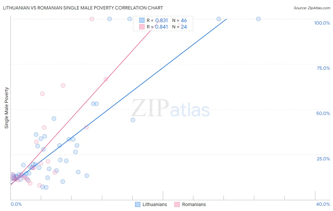 Lithuanian vs Romanian Single Male Poverty