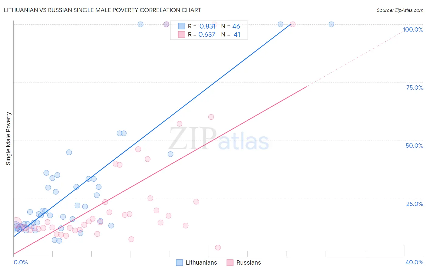 Lithuanian vs Russian Single Male Poverty