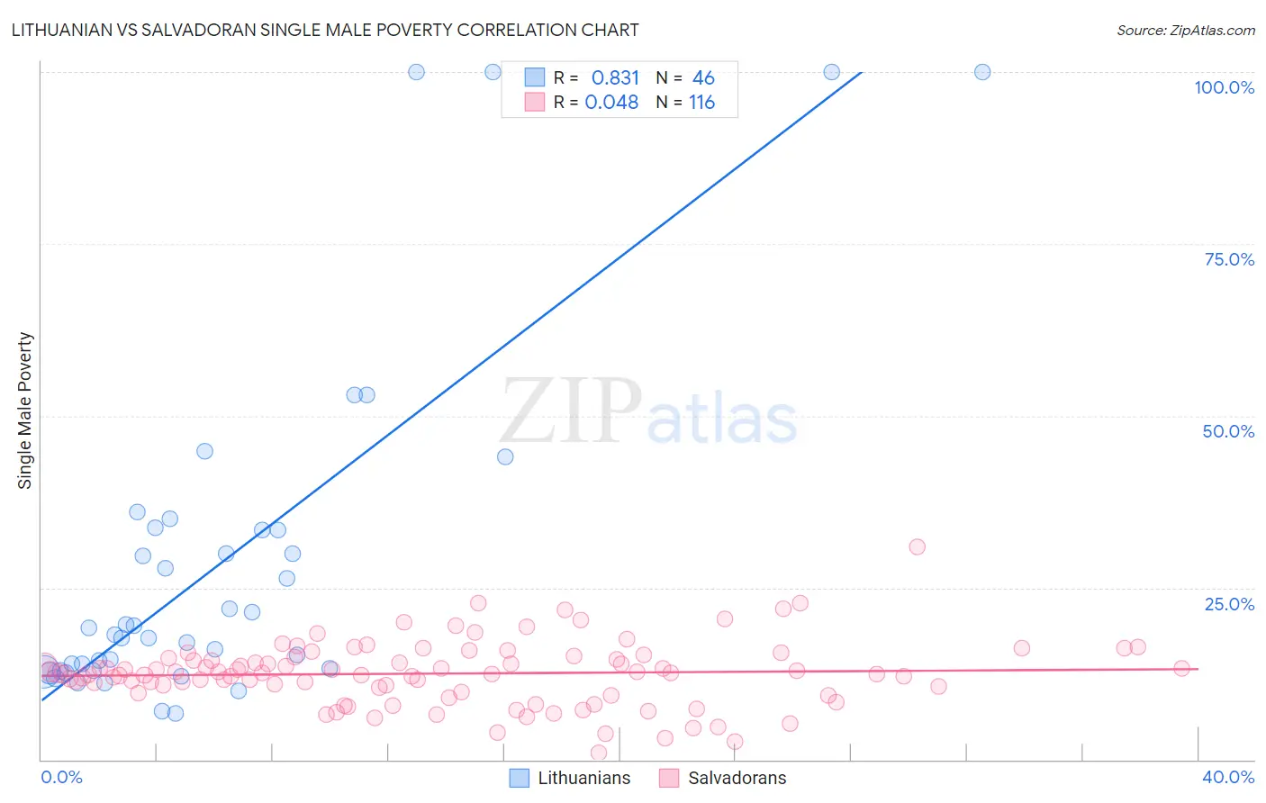 Lithuanian vs Salvadoran Single Male Poverty