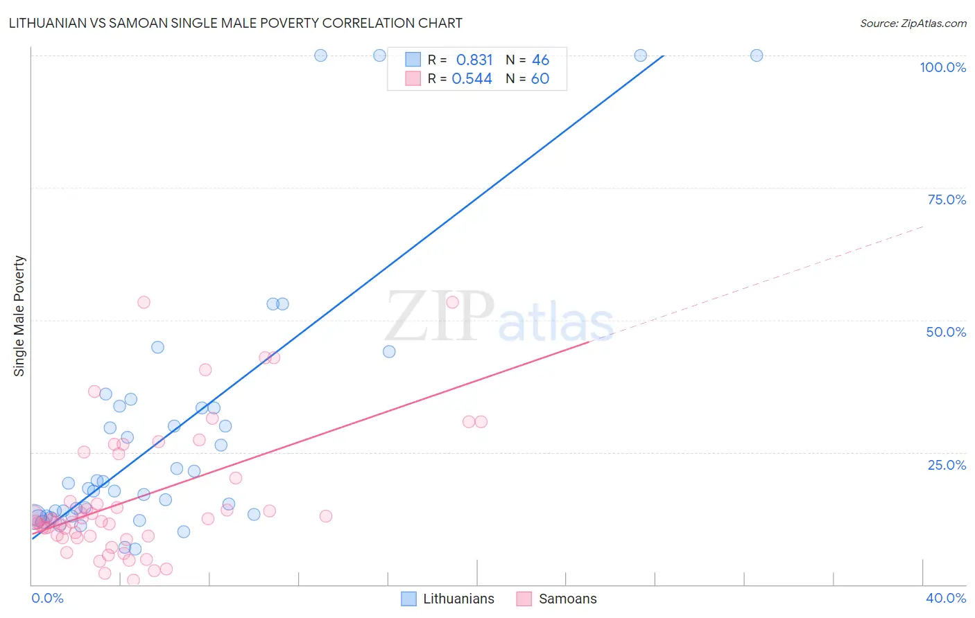 Lithuanian vs Samoan Single Male Poverty