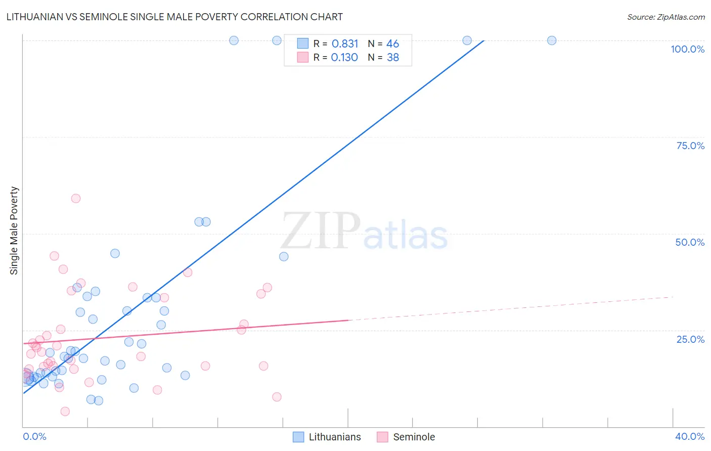 Lithuanian vs Seminole Single Male Poverty