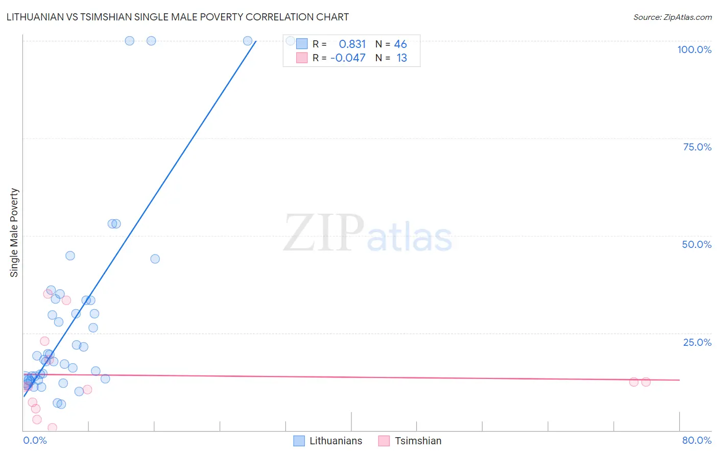 Lithuanian vs Tsimshian Single Male Poverty