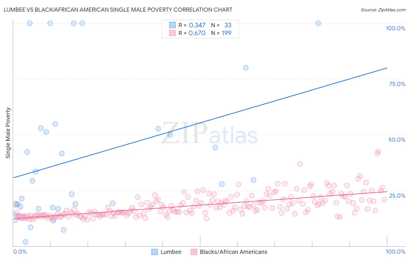 Lumbee vs Black/African American Single Male Poverty