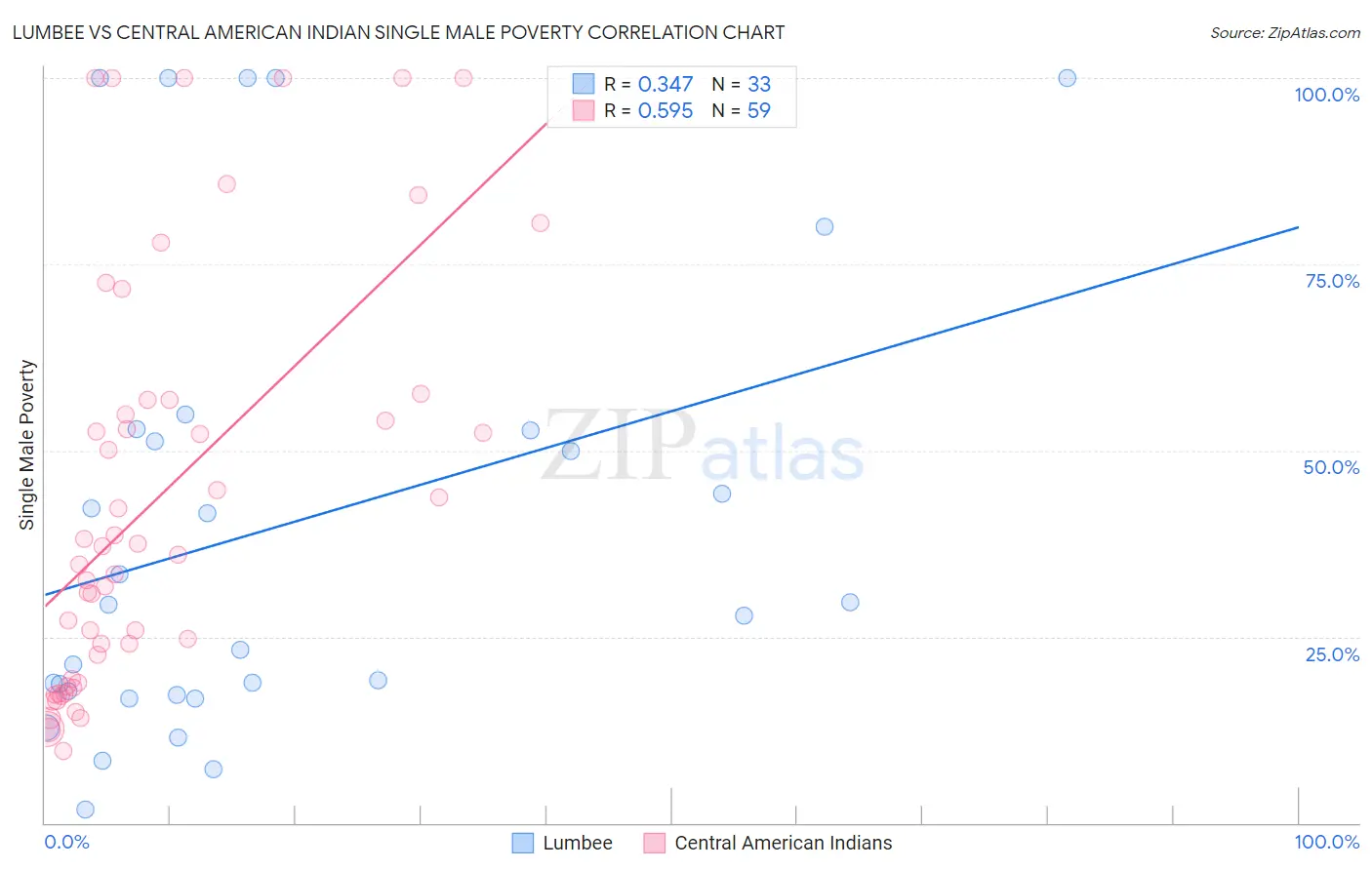 Lumbee vs Central American Indian Single Male Poverty