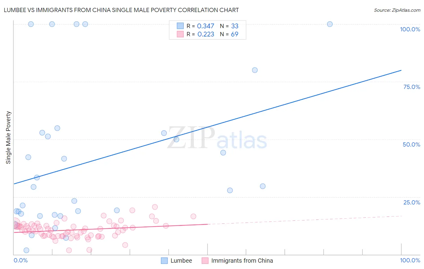 Lumbee vs Immigrants from China Single Male Poverty