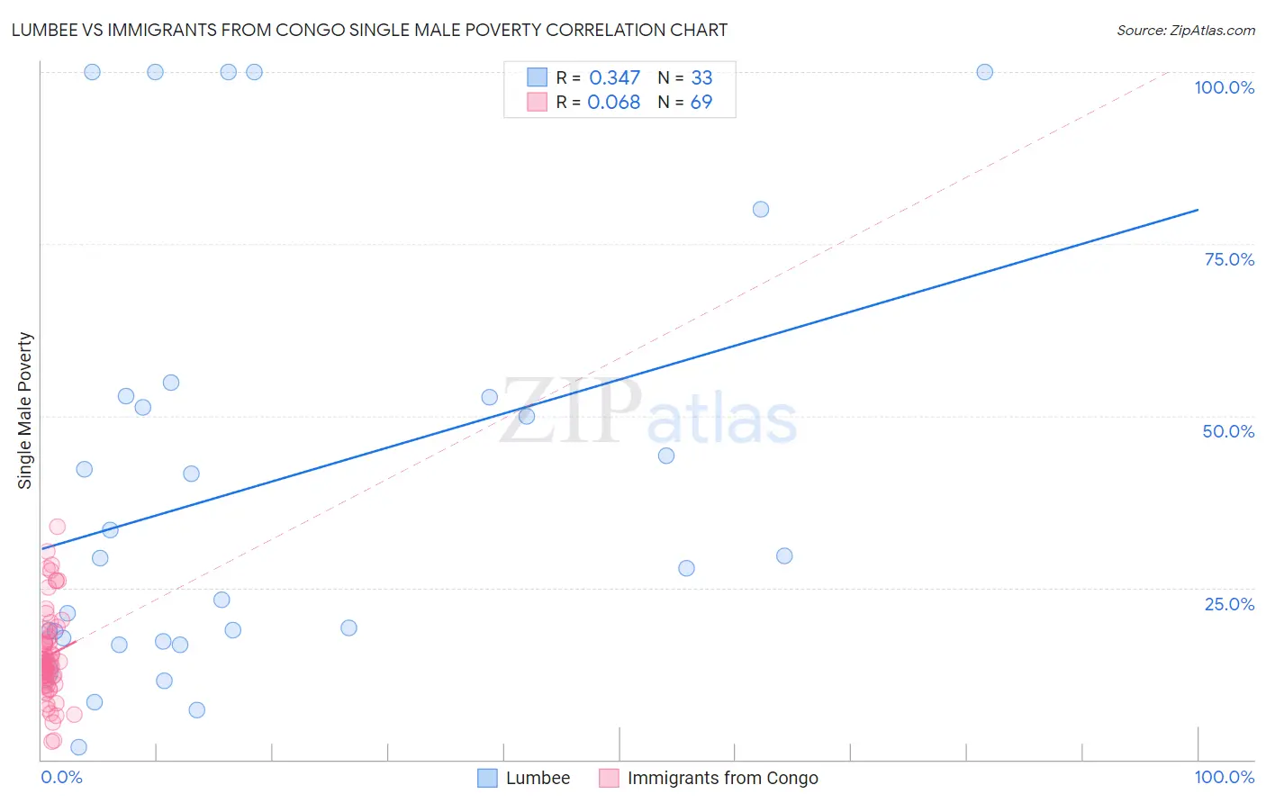 Lumbee vs Immigrants from Congo Single Male Poverty