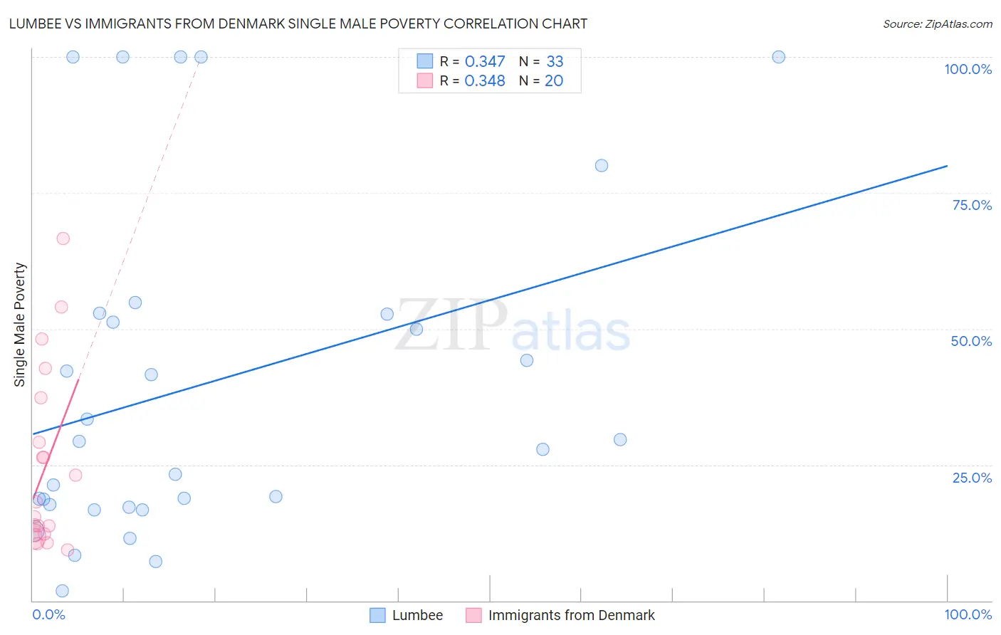 Lumbee vs Immigrants from Denmark Single Male Poverty