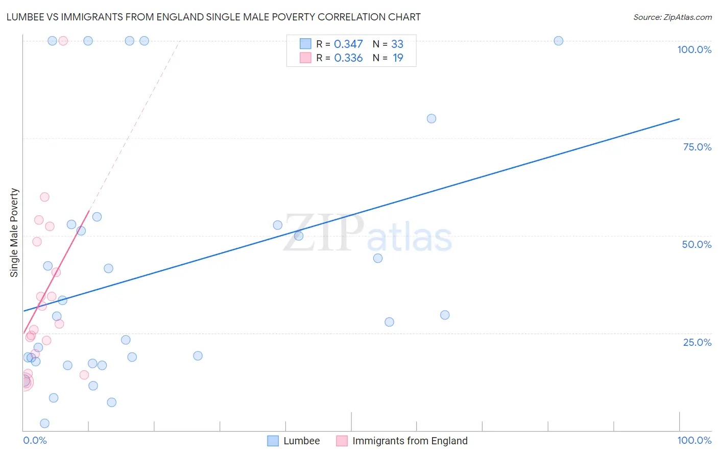 Lumbee vs Immigrants from England Single Male Poverty