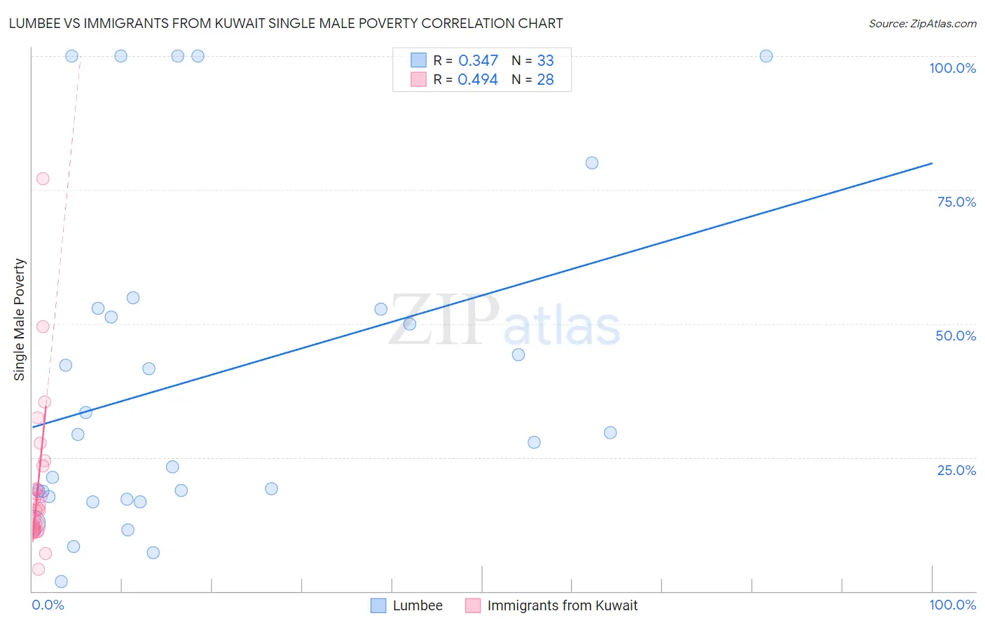 Lumbee vs Immigrants from Kuwait Single Male Poverty