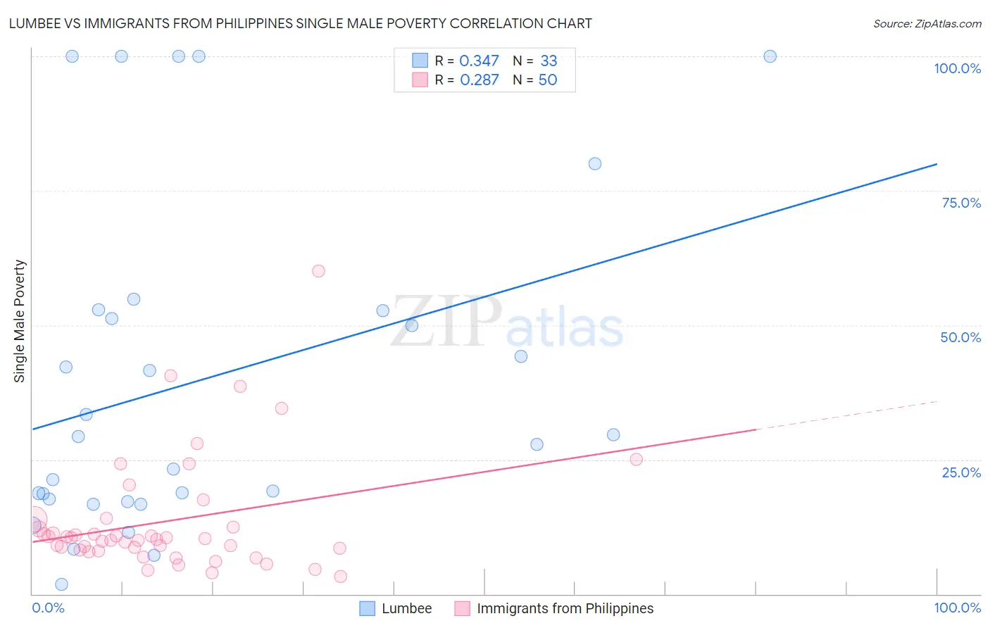 Lumbee vs Immigrants from Philippines Single Male Poverty