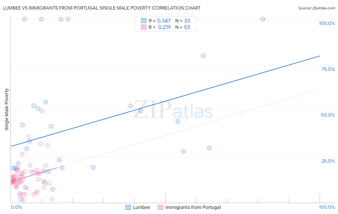 Lumbee vs Immigrants from Portugal Single Male Poverty