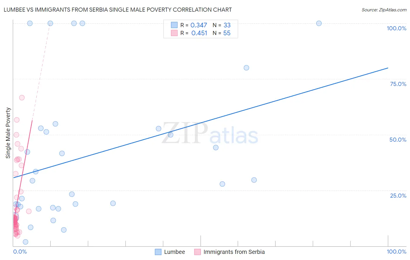 Lumbee vs Immigrants from Serbia Single Male Poverty