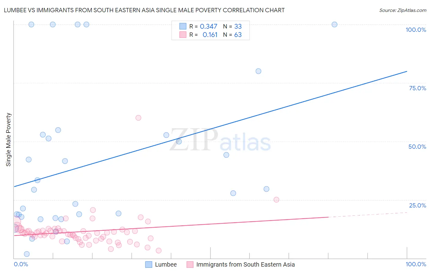 Lumbee vs Immigrants from South Eastern Asia Single Male Poverty