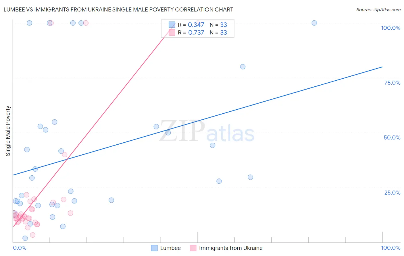 Lumbee vs Immigrants from Ukraine Single Male Poverty