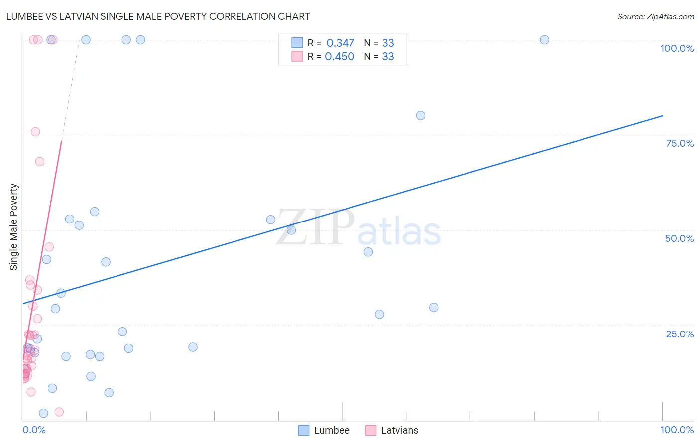 Lumbee vs Latvian Single Male Poverty