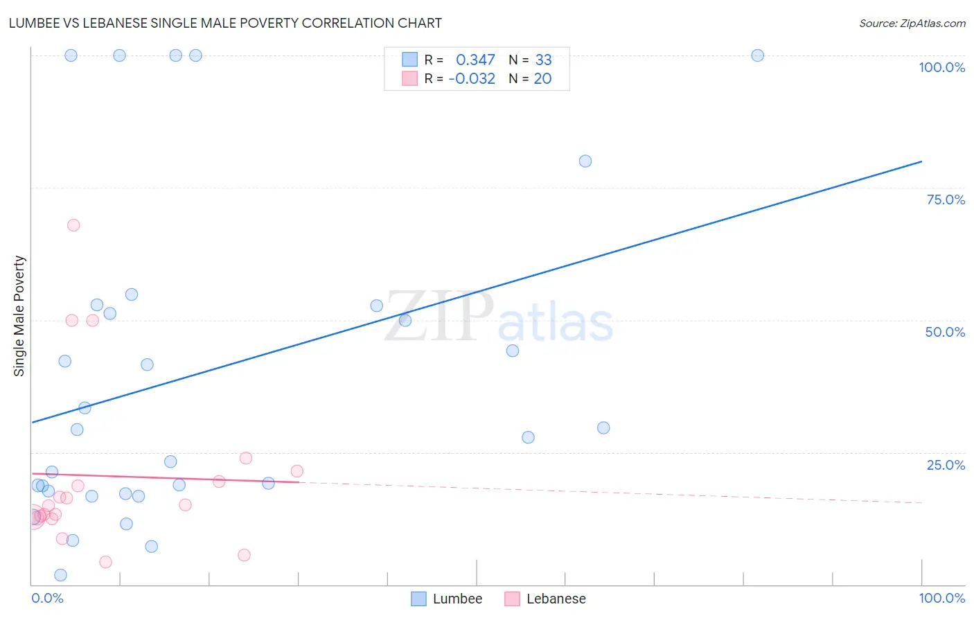 Lumbee vs Lebanese Single Male Poverty