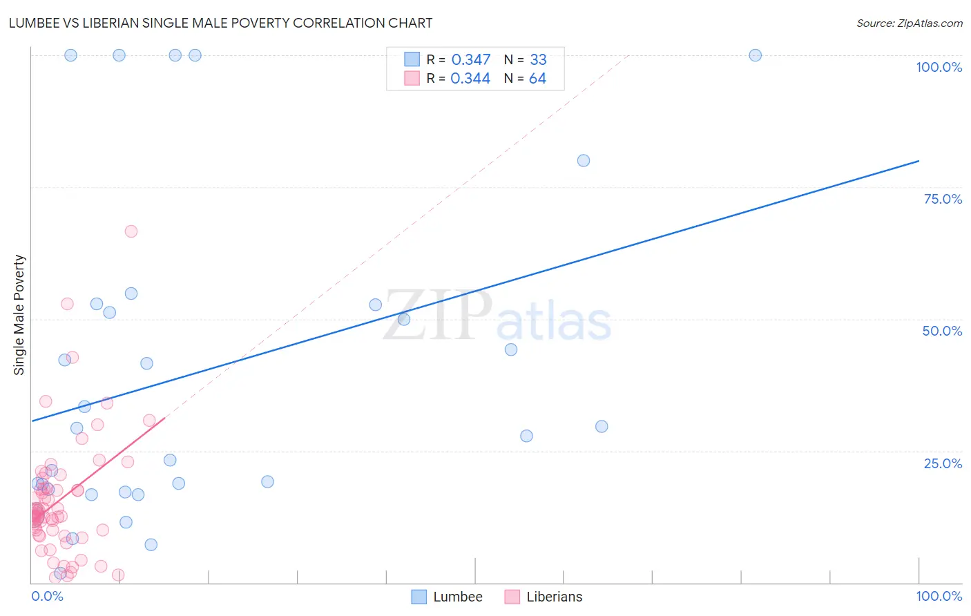 Lumbee vs Liberian Single Male Poverty