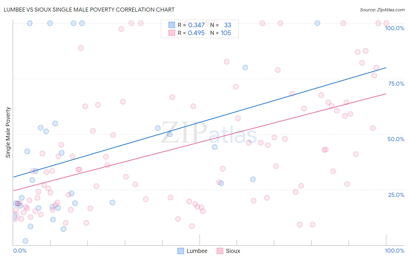 Lumbee vs Sioux Single Male Poverty