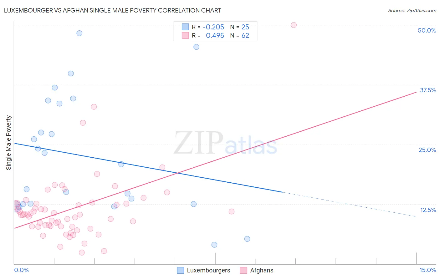 Luxembourger vs Afghan Single Male Poverty