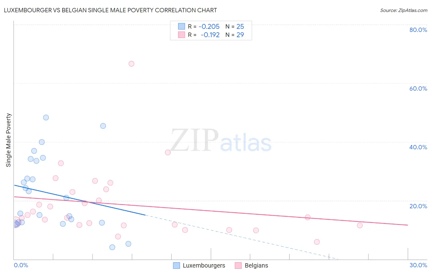 Luxembourger vs Belgian Single Male Poverty