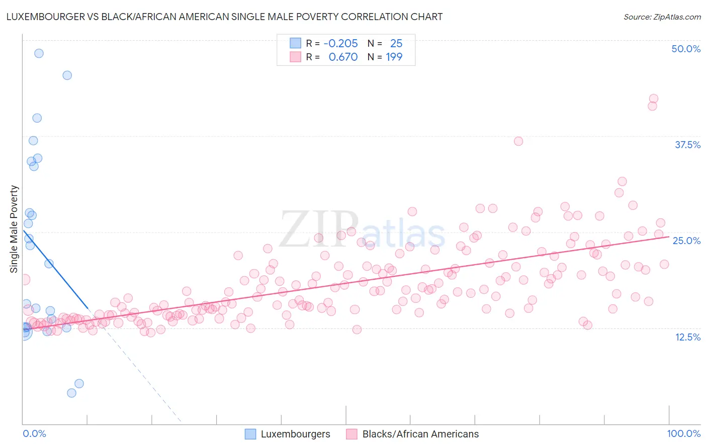 Luxembourger vs Black/African American Single Male Poverty