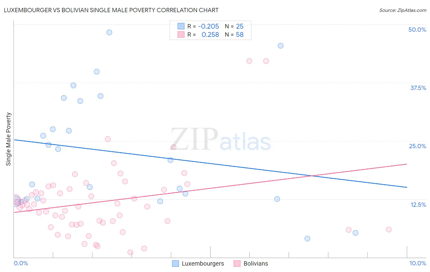 Luxembourger vs Bolivian Single Male Poverty