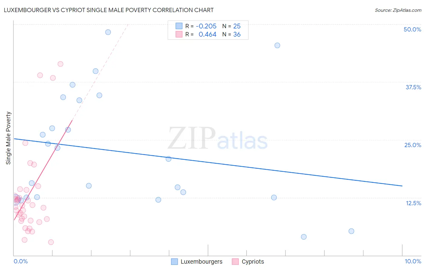 Luxembourger vs Cypriot Single Male Poverty