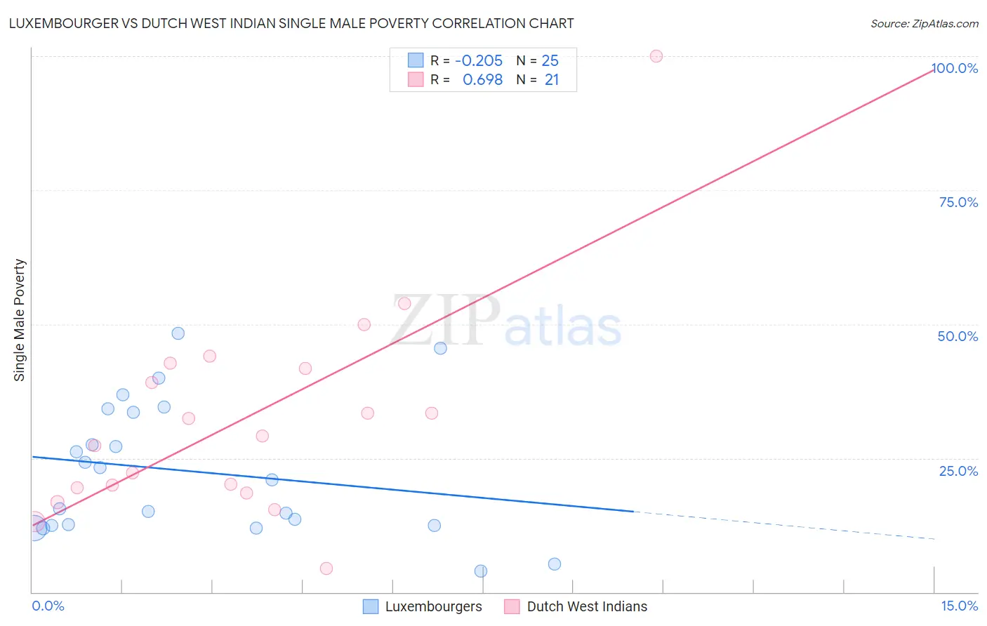 Luxembourger vs Dutch West Indian Single Male Poverty