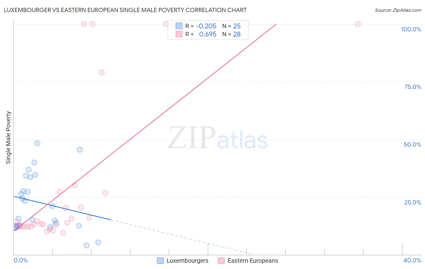 Luxembourger vs Eastern European Single Male Poverty