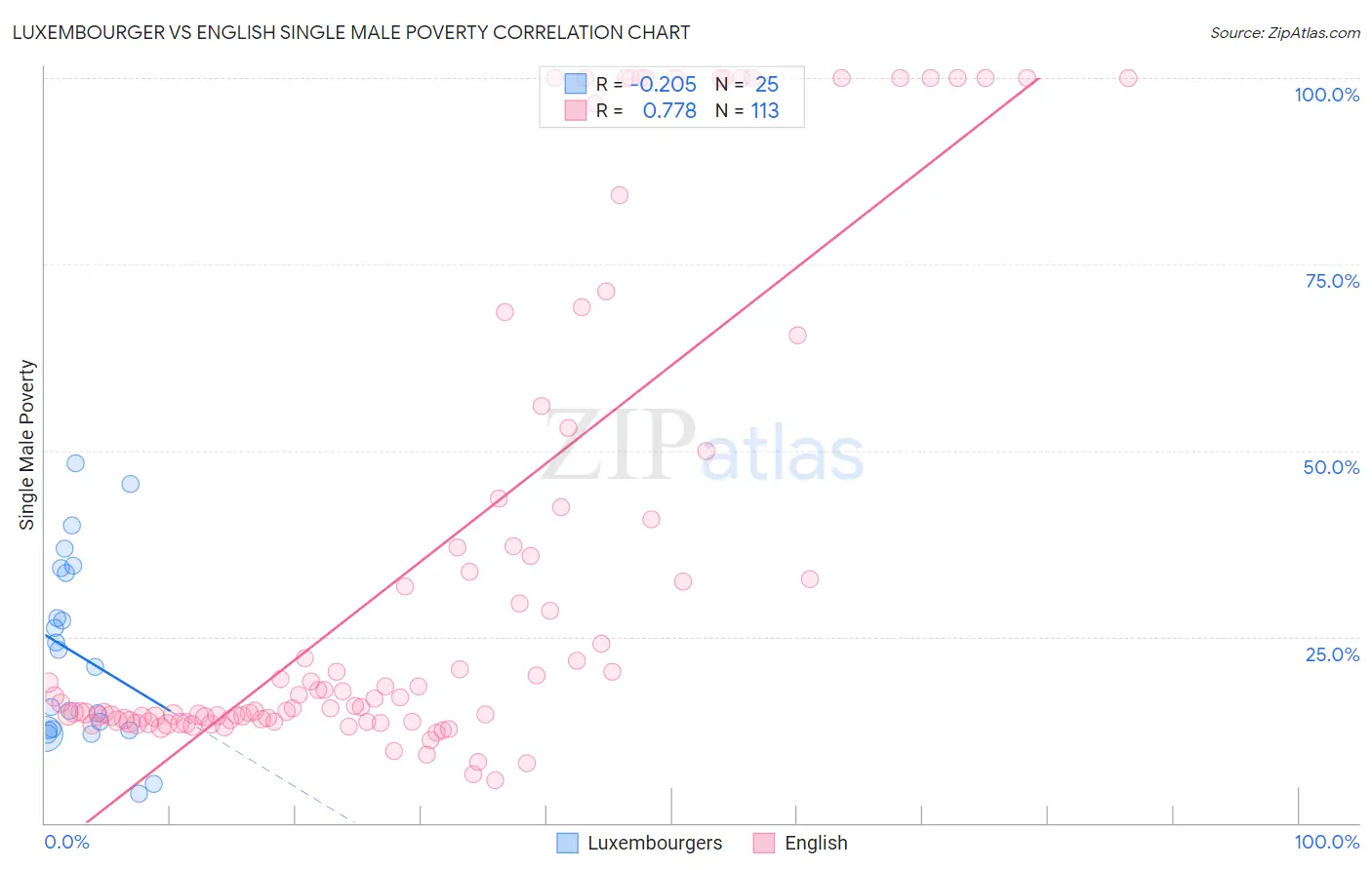 Luxembourger vs English Single Male Poverty
