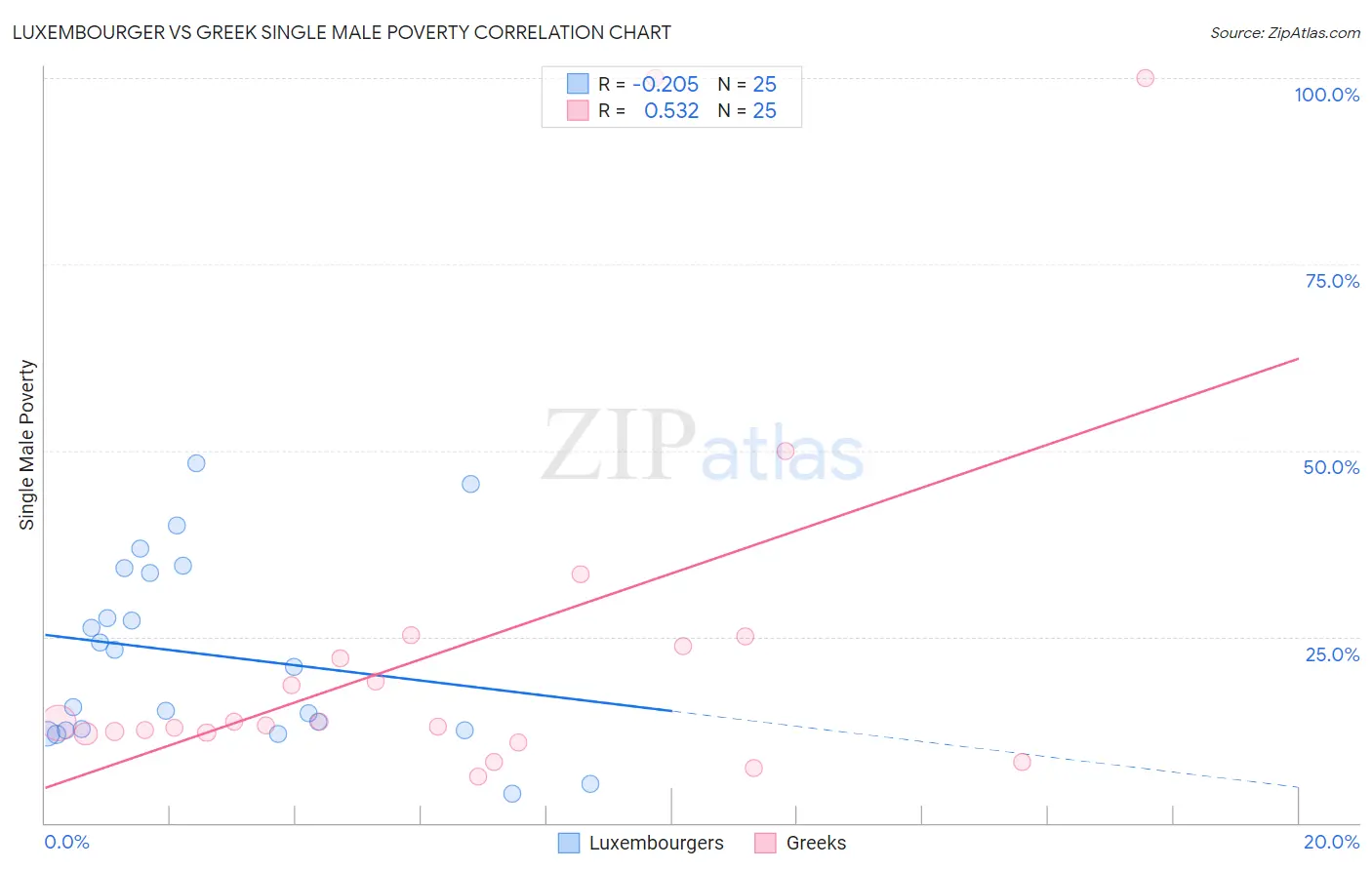 Luxembourger vs Greek Single Male Poverty