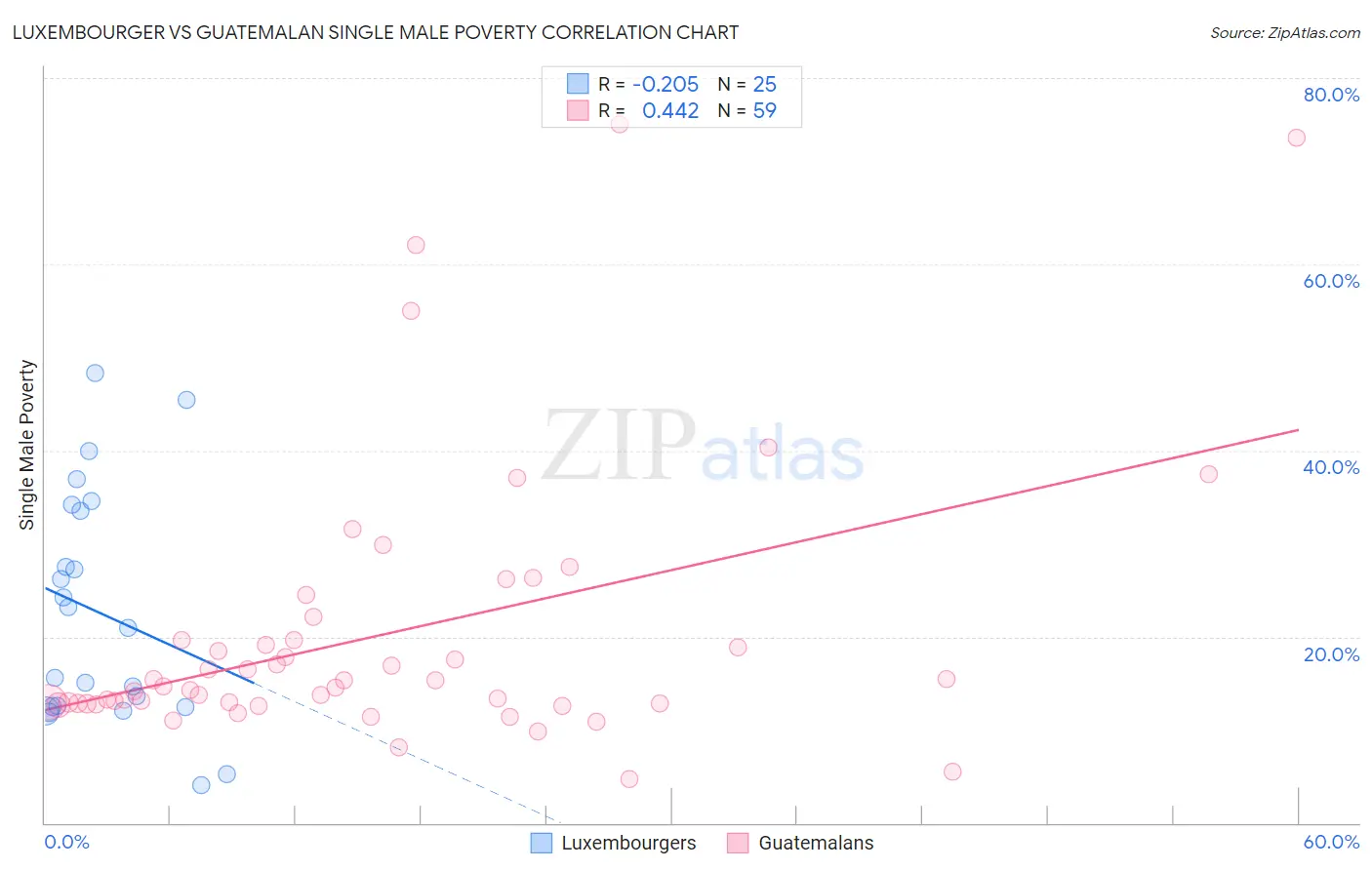 Luxembourger vs Guatemalan Single Male Poverty