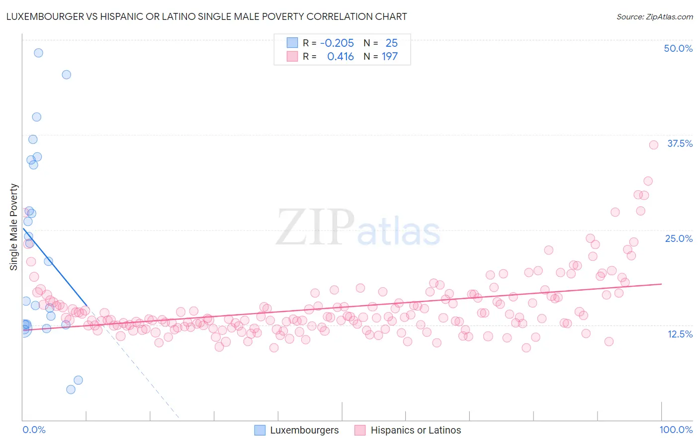 Luxembourger vs Hispanic or Latino Single Male Poverty