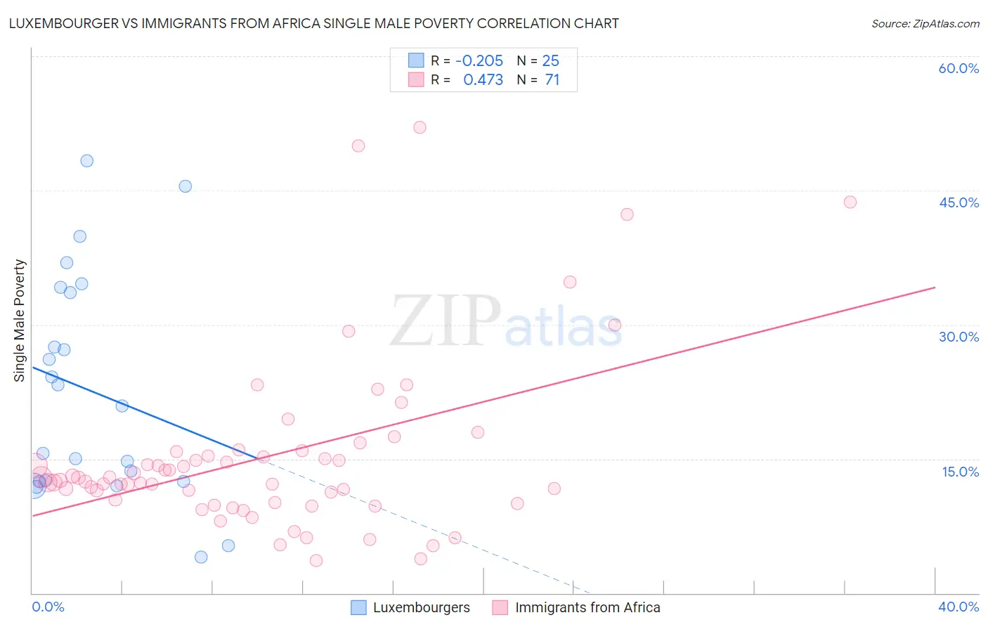 Luxembourger vs Immigrants from Africa Single Male Poverty