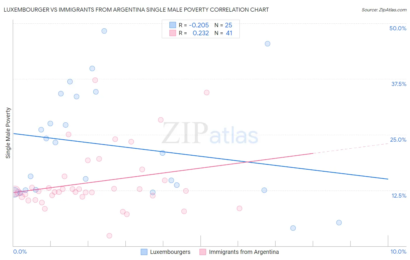 Luxembourger vs Immigrants from Argentina Single Male Poverty