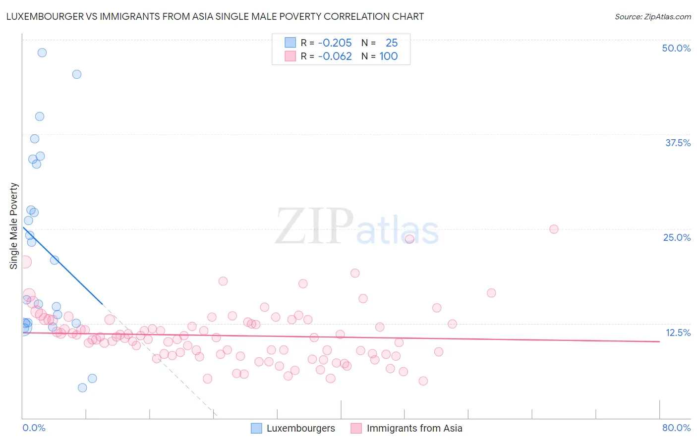 Luxembourger vs Immigrants from Asia Single Male Poverty