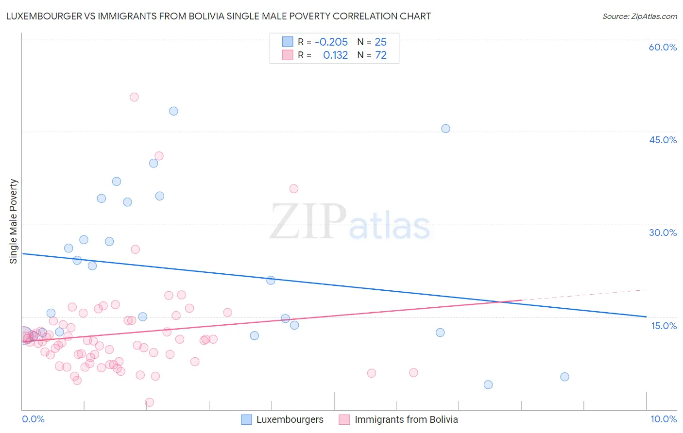 Luxembourger vs Immigrants from Bolivia Single Male Poverty