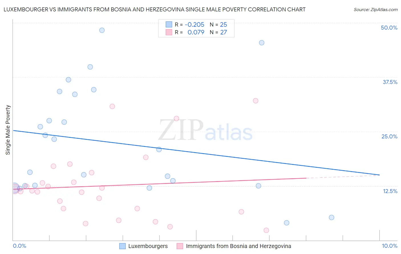 Luxembourger vs Immigrants from Bosnia and Herzegovina Single Male Poverty