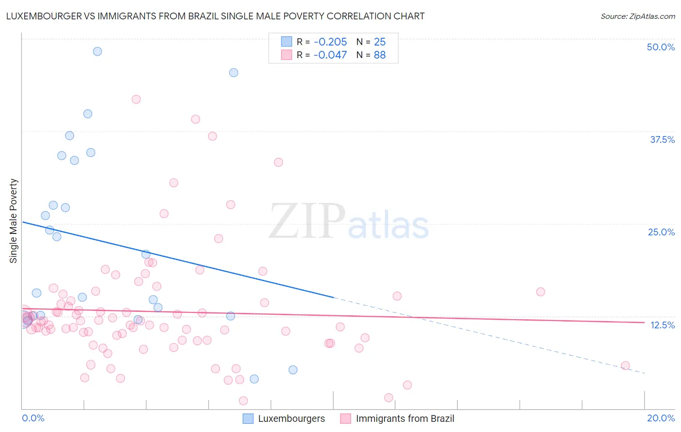 Luxembourger vs Immigrants from Brazil Single Male Poverty