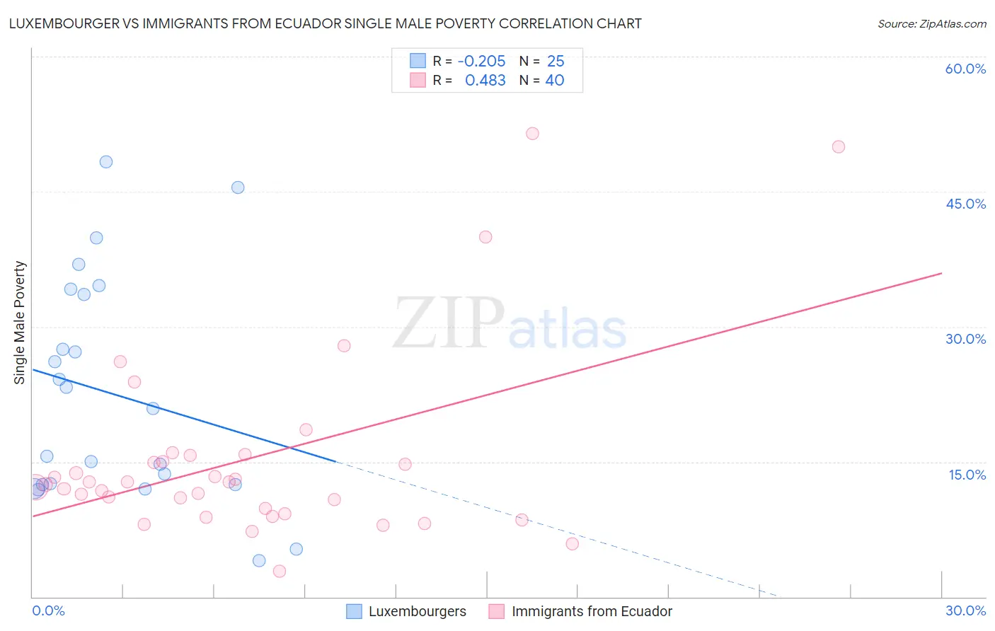Luxembourger vs Immigrants from Ecuador Single Male Poverty