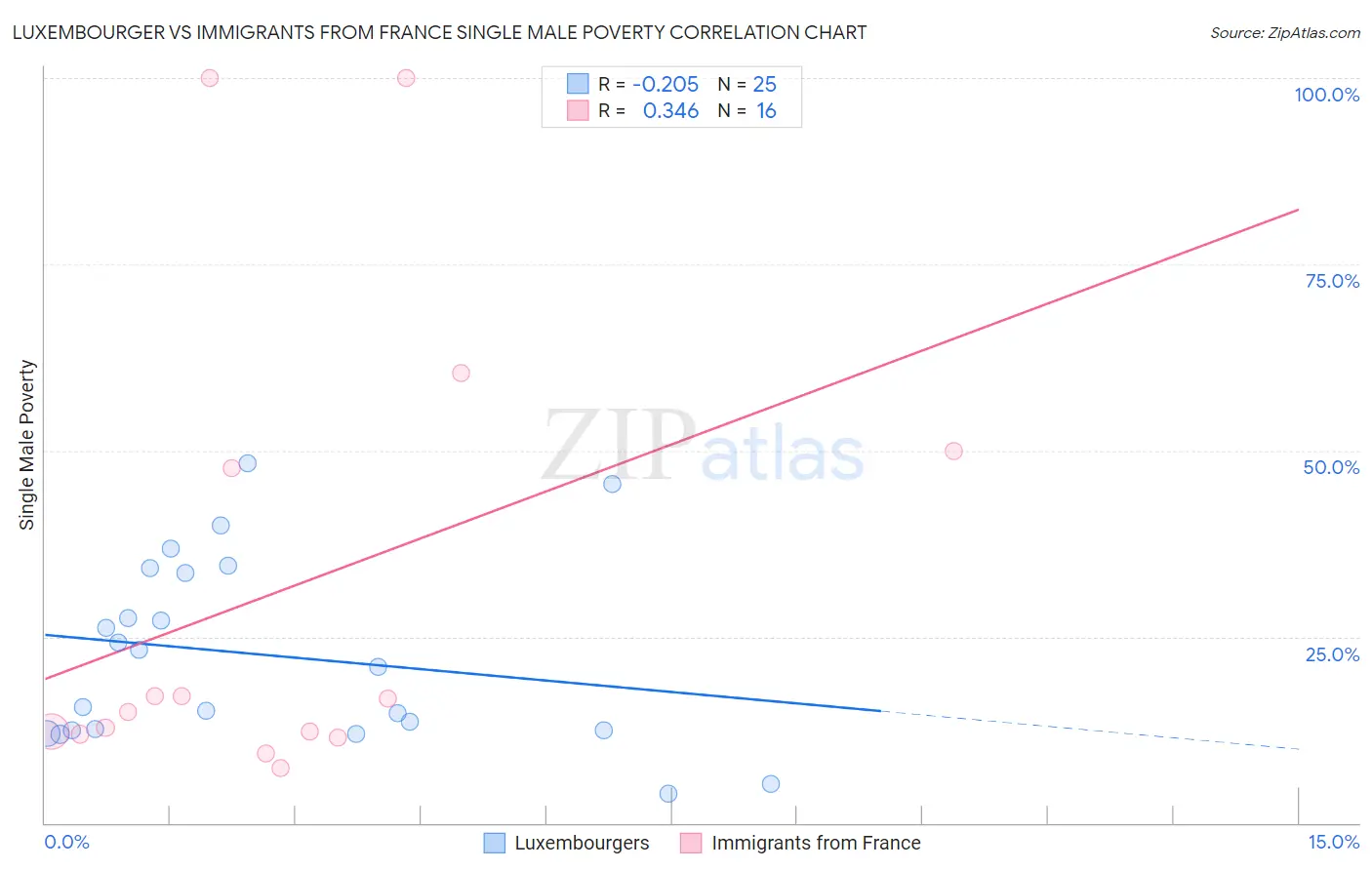 Luxembourger vs Immigrants from France Single Male Poverty