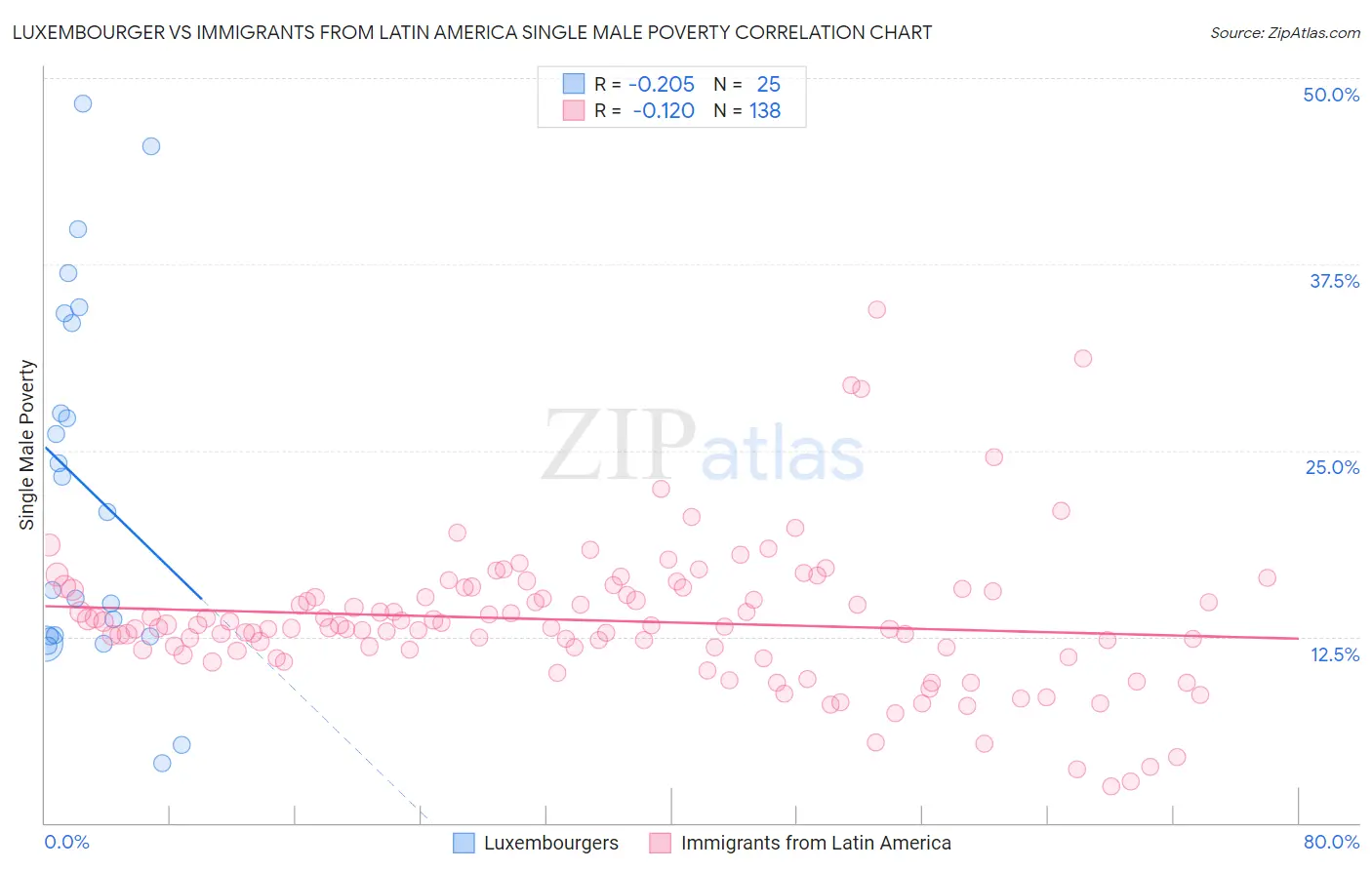 Luxembourger vs Immigrants from Latin America Single Male Poverty